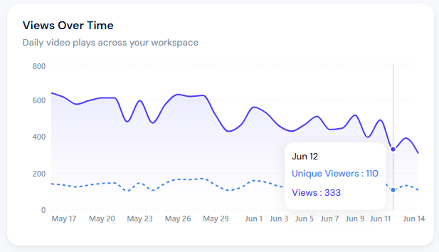 Views over time