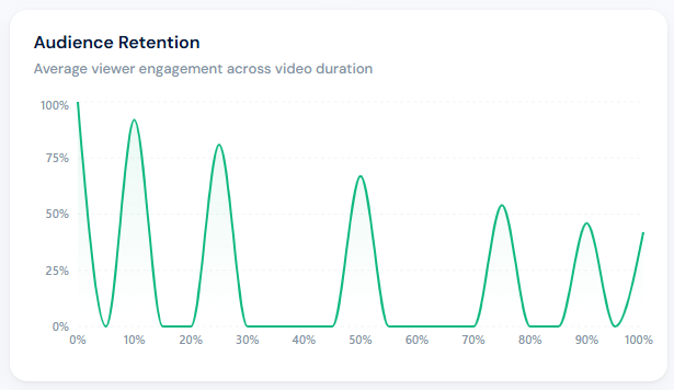 Audience retention