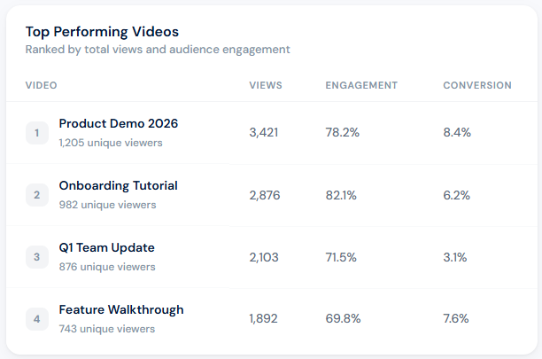 Top performing videos