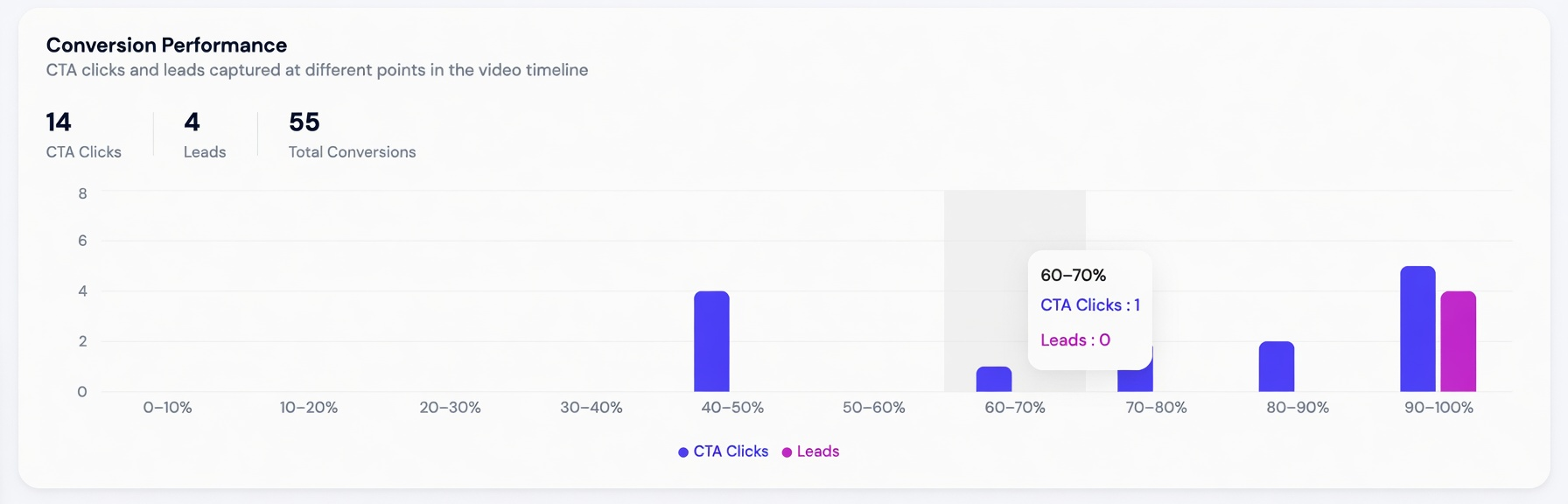 Conversion performance